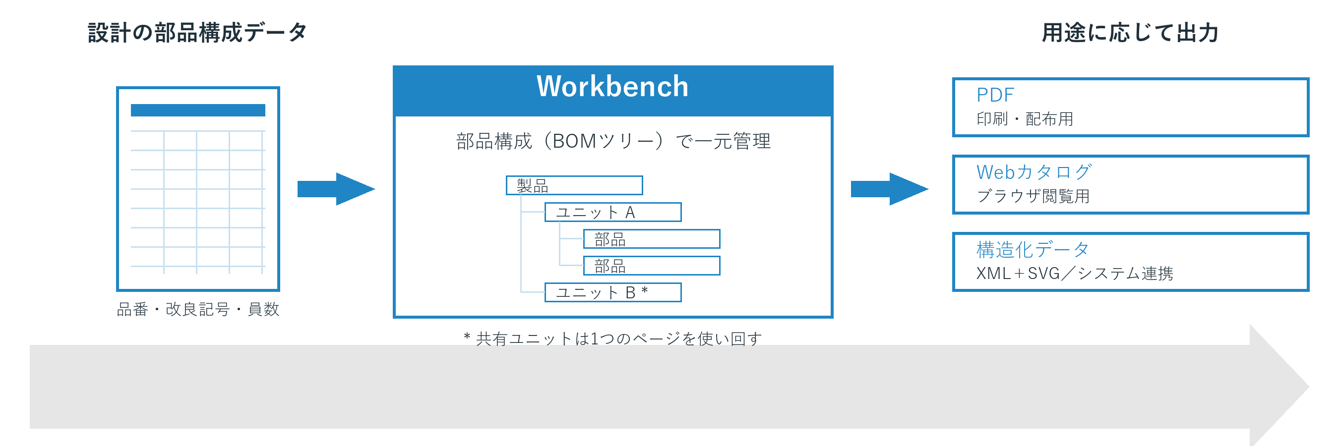 設計の部品構成データをWorkbenchで一元管理し、PDF・Webカタログ・構造化データへ出力する流れ